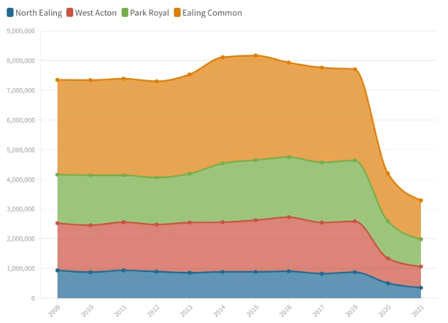 Chart of usage of tube stations in Ealing and Acton